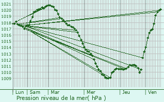 Graphe de la pression atmosphrique prvue pour Douzy