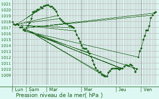 Graphe de la pression atmosphrique prvue pour Fauvillers