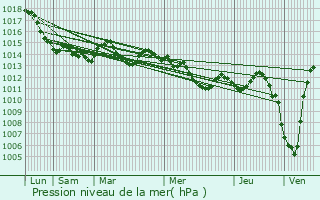 Graphe de la pression atmosphrique prvue pour Voitsberg