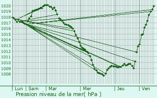 Graphe de la pression atmosphrique prvue pour Malmdy