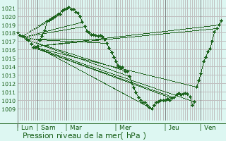 Graphe de la pression atmosphrique prvue pour Wiltzermhle