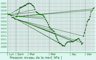 Graphe de la pression atmosphrique prvue pour Etalle