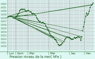 Graphe de la pression atmosphrique prvue pour Paris 9me Arrondissement