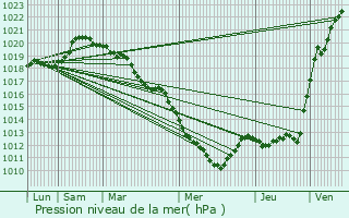 Graphe de la pression atmosphrique prvue pour Feucherolles