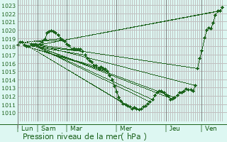 Graphe de la pression atmosphrique prvue pour Val-de-Reuil