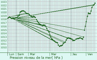 Graphe de la pression atmosphrique prvue pour Auffreville-Brasseuil