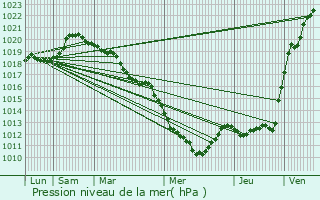 Graphe de la pression atmosphrique prvue pour Bazemont