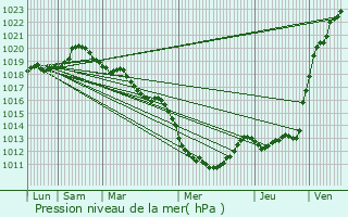 Graphe de la pression atmosphrique prvue pour Conches-en-Ouche