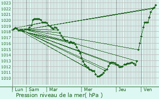 Graphe de la pression atmosphrique prvue pour Saint-Martin-la-Garenne