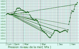 Graphe de la pression atmosphrique prvue pour Galluis