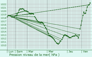 Graphe de la pression atmosphrique prvue pour Saint-Rmy-l