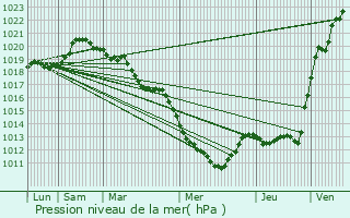 Graphe de la pression atmosphrique prvue pour Vernouillet