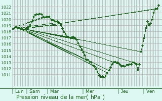 Graphe de la pression atmosphrique prvue pour Bonnelles