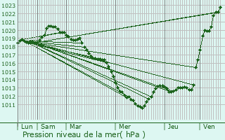 Graphe de la pression atmosphrique prvue pour Saint-Lubin-des-Joncherets