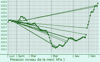 Graphe de la pression atmosphrique prvue pour Saint-Georges-des-Groseillers