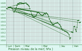 Graphe de la pression atmosphrique prvue pour Palavas-les-Flots