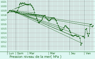 Graphe de la pression atmosphrique prvue pour Marseillan