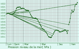 Graphe de la pression atmosphrique prvue pour Ablis