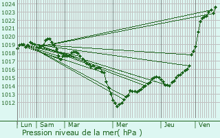 Graphe de la pression atmosphrique prvue pour Roz-Landrieux