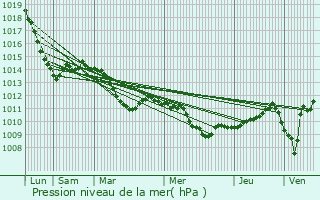 Graphe de la pression atmosphrique prvue pour st nad Labem