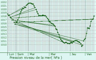 Graphe de la pression atmosphrique prvue pour Strasbourg