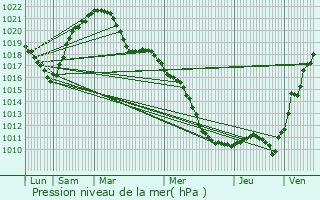 Graphe de la pression atmosphrique prvue pour Eschau