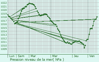 Graphe de la pression atmosphrique prvue pour Orschwiller