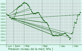 Graphe de la pression atmosphrique prvue pour Bruyres