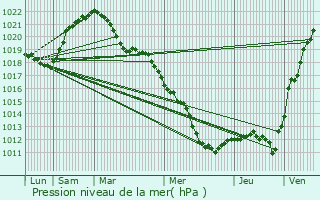 Graphe de la pression atmosphrique prvue pour Joinville