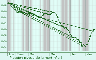 Graphe de la pression atmosphrique prvue pour Roquebrune-sur-Argens