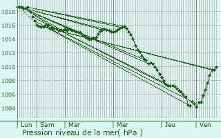 Graphe de la pression atmosphrique prvue pour Puget-sur-Argens