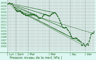 Graphe de la pression atmosphrique prvue pour Cavalaire-sur-Mer