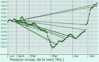 Graphe de la pression atmosphrique prvue pour Le Tronchet