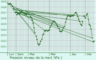 Graphe de la pression atmosphrique prvue pour Habsheim