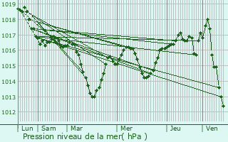 Graphe de la pression atmosphrique prvue pour Ruy