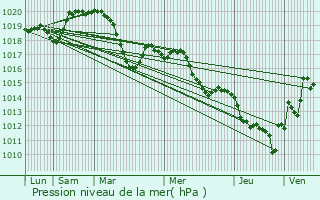 Graphe de la pression atmosphrique prvue pour Buzignargues