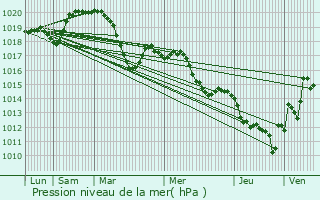 Graphe de la pression atmosphrique prvue pour Montaud