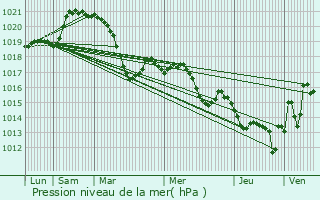 Graphe de la pression atmosphrique prvue pour Cazouls-d