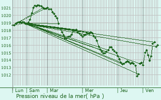 Graphe de la pression atmosphrique prvue pour Alignan-du-Vent