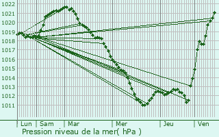 Graphe de la pression atmosphrique prvue pour Sainte-Savine