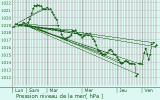 Graphe de la pression atmosphrique prvue pour Lignan-sur-Orb