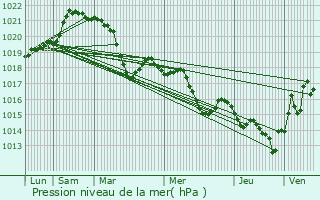 Graphe de la pression atmosphrique prvue pour Saleilles