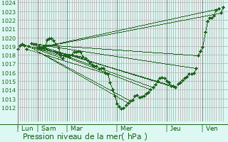 Graphe de la pression atmosphrique prvue pour Pleugueneuc