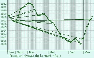 Graphe de la pression atmosphrique prvue pour Landser