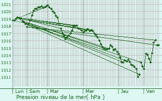 Graphe de la pression atmosphrique prvue pour Argelliers