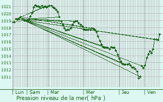Graphe de la pression atmosphrique prvue pour Guilherand-Granges