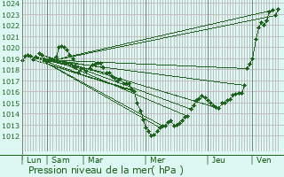 Graphe de la pression atmosphrique prvue pour Bcherel