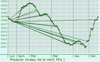 Graphe de la pression atmosphrique prvue pour La Bresse Hohneck