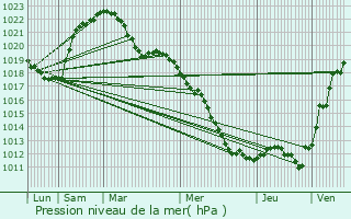 Graphe de la pression atmosphrique prvue pour Cornimont