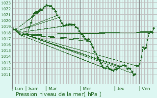 Graphe de la pression atmosphrique prvue pour Saulxures-sur-Moselotte